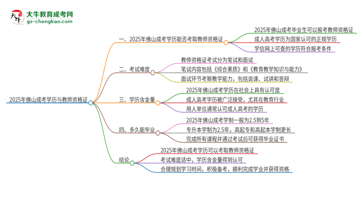 2025年佛山成考學(xué)歷能考教資嗎？思維導(dǎo)圖