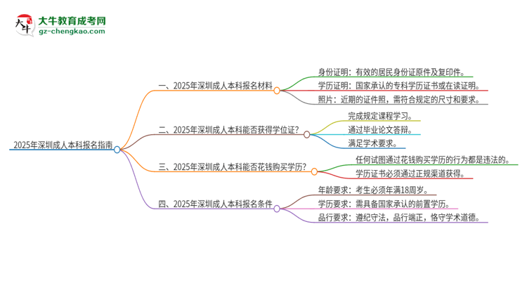 2025年深圳報(bào)名成人本科需要什么材料？思維導(dǎo)圖
