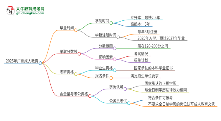 2025年廣州成人教育多久能拿證？思維導(dǎo)圖