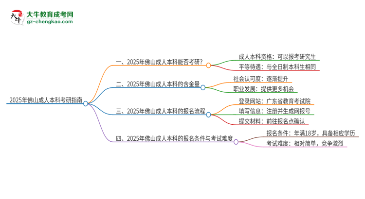 2025年佛山成人本科學(xué)歷能考研嗎？思維導(dǎo)圖