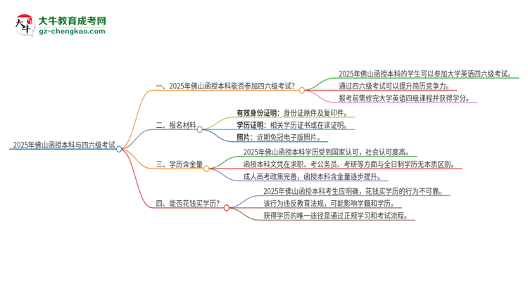 2025年佛山函授本科考上了能參加四六級(jí)考試嗎？思維導(dǎo)圖