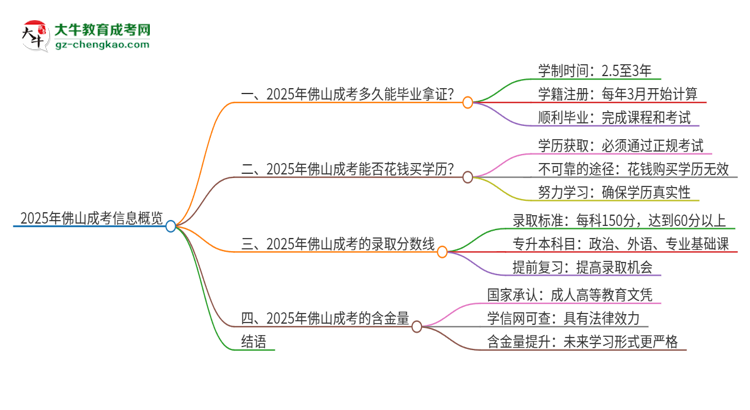 2025年佛山成考多久能拿證？思維導(dǎo)圖