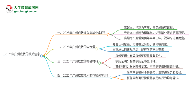 2025年廣州成教多久能拿證？思維導(dǎo)圖