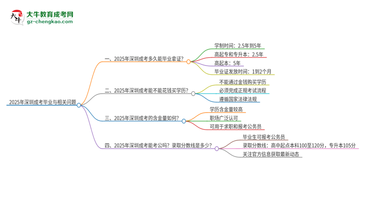 2025年深圳成考多久能拿證？思維導(dǎo)圖