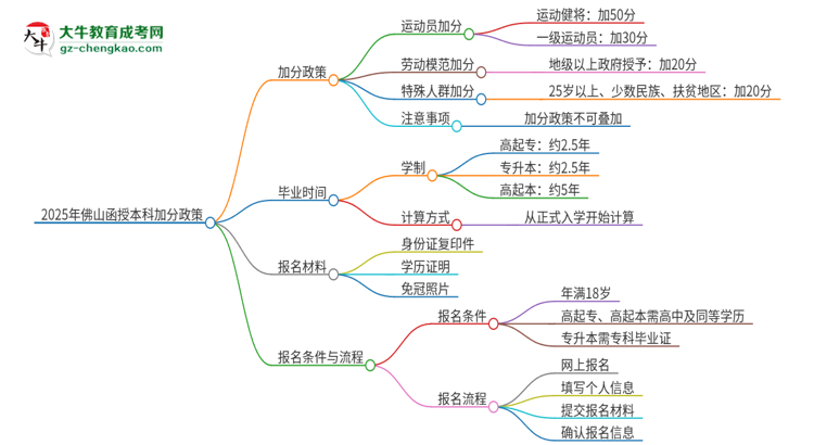 2025年佛山函授本科有什么政策能加分？思維導(dǎo)圖