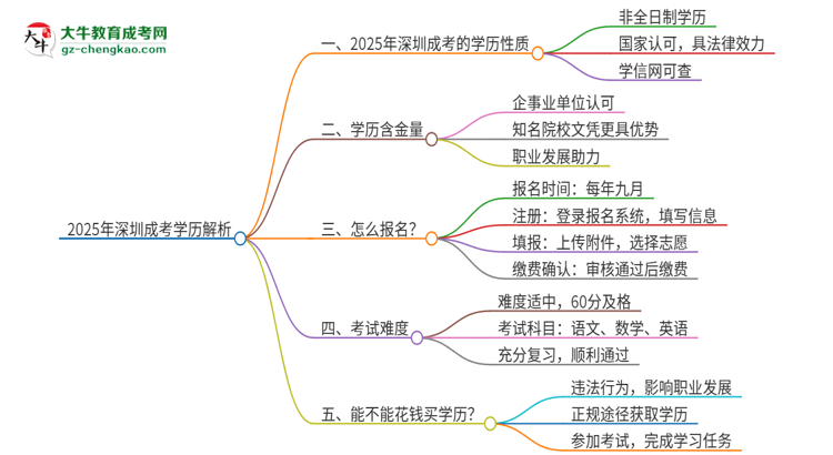 2025年深圳成考的學(xué)歷是全日制的嗎？思維導(dǎo)圖