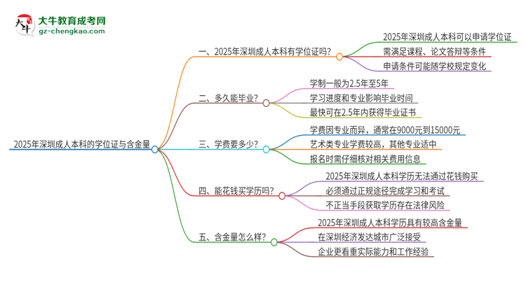 2025年深圳成人本科有學(xué)位嗎？思維導(dǎo)圖