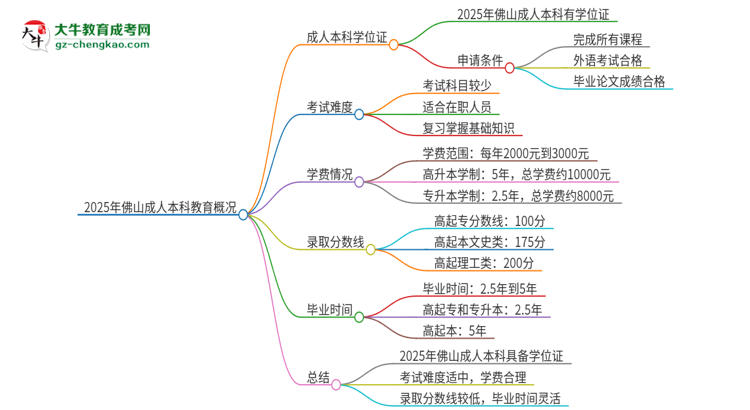 2025年佛山成人本科有學(xué)位嗎？思維導(dǎo)圖