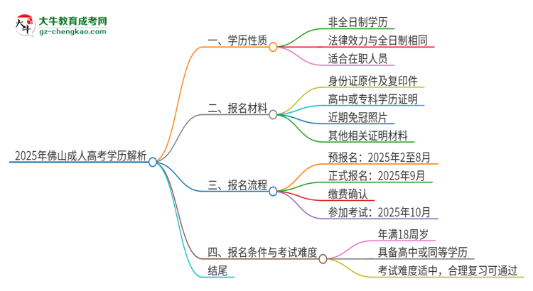 2025年佛山函授本科的學(xué)歷是全日制的嗎？思維導(dǎo)圖