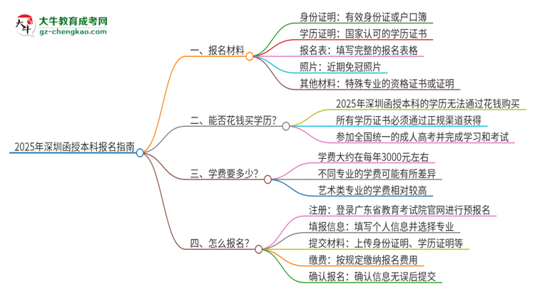 2025年深圳報名函授本科需要什么材料？思維導圖