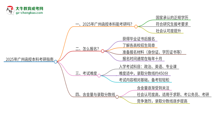 2025年廣州函授本科學歷能考研嗎？思維導圖