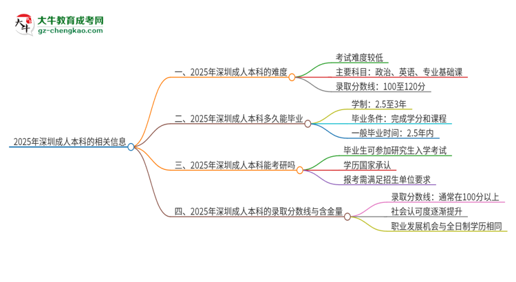 2025年深圳成人本科的難度怎么樣？思維導圖