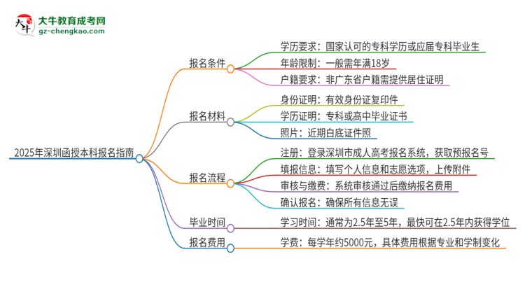 2025年深圳函授本科怎么報名？報名流程是？思維導圖