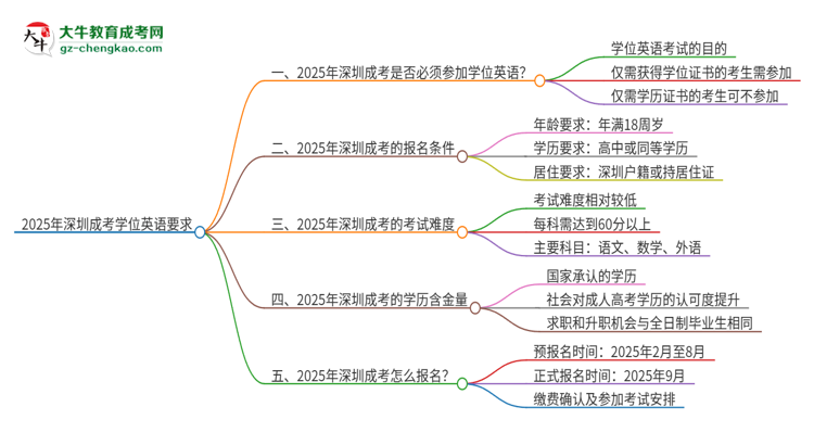 2025年深圳成考必須考學(xué)位英語嗎？思維導(dǎo)圖