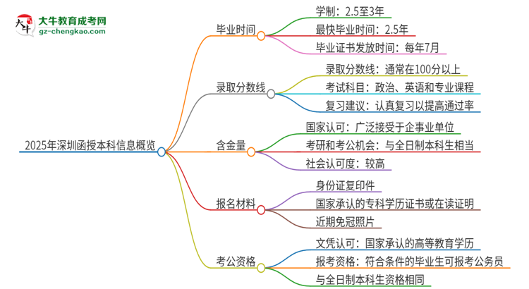 2025年深圳函授本科多久能拿證？思維導(dǎo)圖