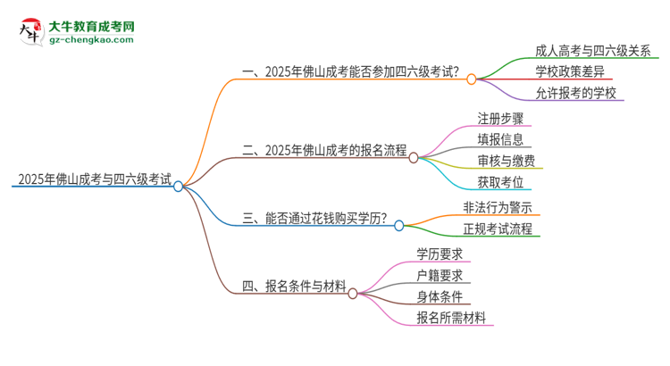 2025年佛山成考考上了能參加四六級(jí)考試嗎？思維導(dǎo)圖