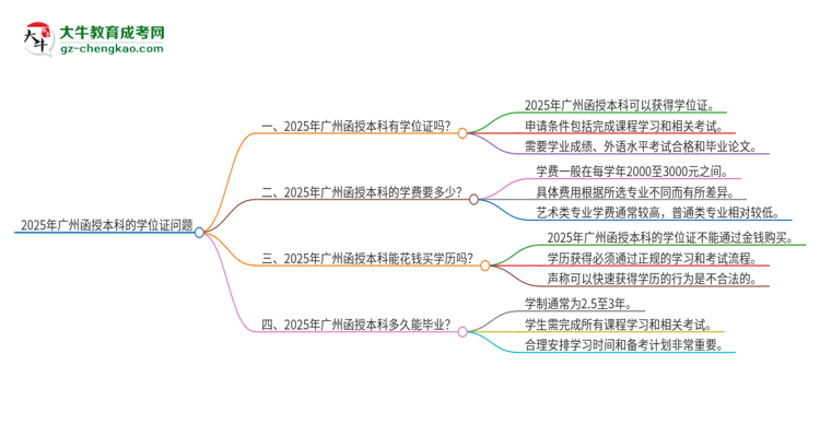 2025年廣州函授本科有學位嗎？思維導(dǎo)圖