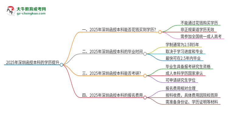 2025年深圳函授本科學(xué)歷能花錢(qián)買(mǎi)到嗎？思維導(dǎo)圖
