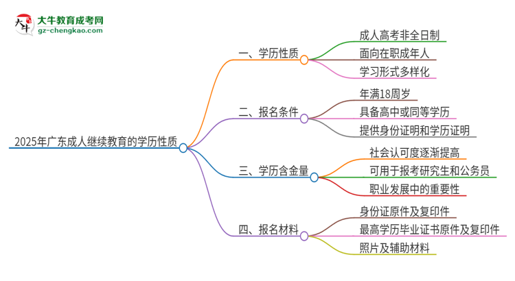 2025年廣東成人繼續(xù)教育的學(xué)歷是全日制的嗎？思維導(dǎo)圖