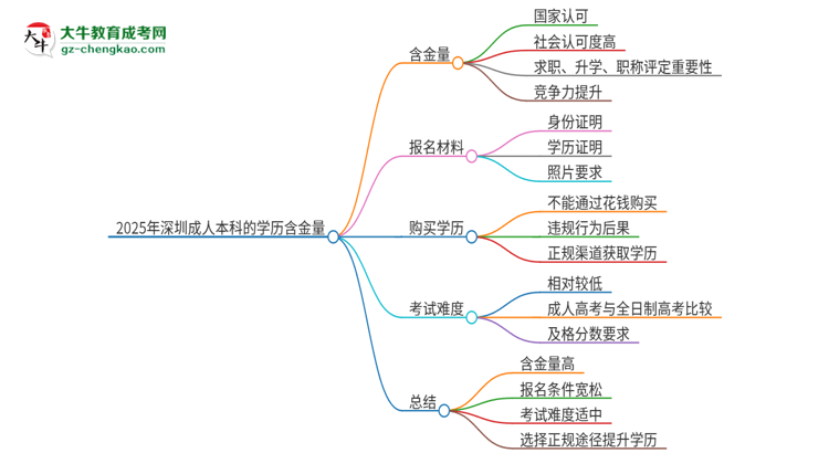 2025年深圳成人本科的學(xué)歷是有含金量的嗎？思維導(dǎo)圖