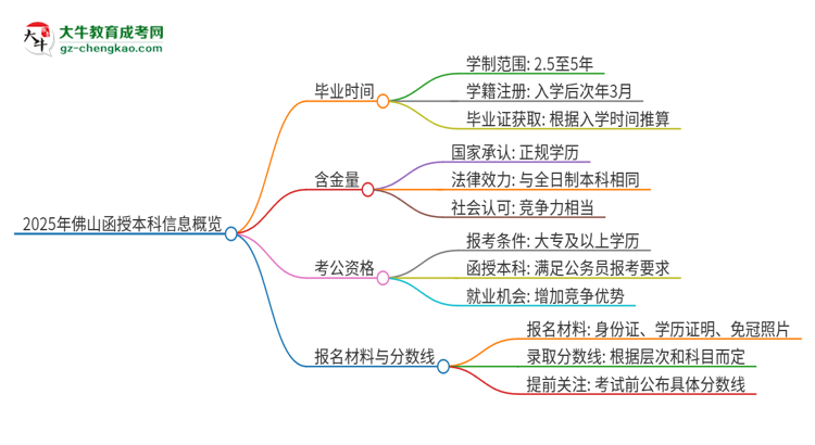2025年佛山函授本科多久能拿證？思維導圖