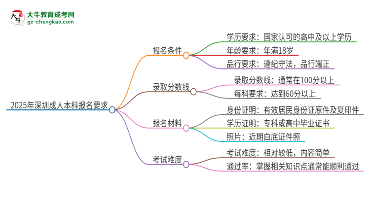 2025年深圳的成人本科報名要求是什么？思維導圖