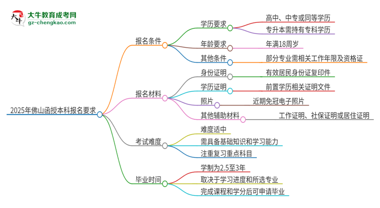 2025年佛山的函授本科報(bào)名要求是什么？思維導(dǎo)圖