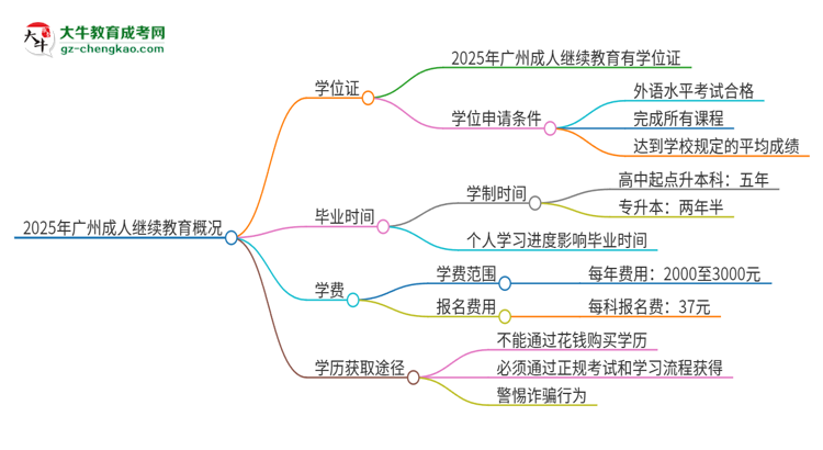 2025年廣州成人繼續(xù)教育有學(xué)位嗎？思維導(dǎo)圖