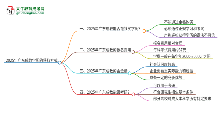 2025年廣東成教學歷能花錢買到嗎？思維導(dǎo)圖