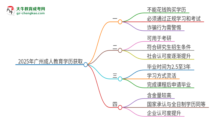 2025年廣州成人教育學(xué)歷能花錢買到嗎？思維導(dǎo)圖
