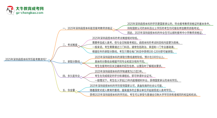 2025年深圳函授本科學(xué)歷能考教資嗎？思維導(dǎo)圖