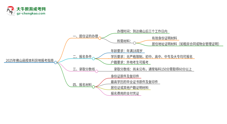 2025年佛山函授本科異地報(bào)考怎么辦理居住證？思維導(dǎo)圖
