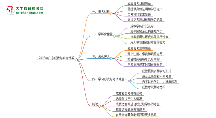 2025年廣東讀成教好還是自考好？思維導(dǎo)圖