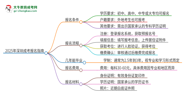 2025年深圳成考怎么報名？報名流程是？思維導圖