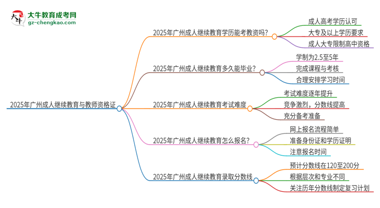 2025年廣州成人繼續(xù)教育學(xué)歷能考教資嗎？思維導(dǎo)圖