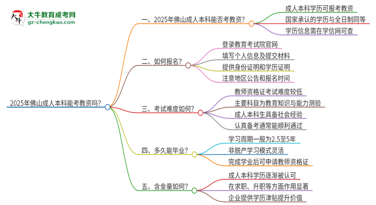 2025年佛山成人本科學(xué)歷能考教資嗎？思維導(dǎo)圖