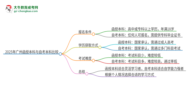 2025年廣州讀函授本科好還是自考好？思維導(dǎo)圖