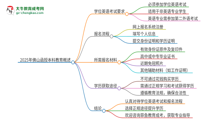 2025年佛山函授本科必須考學(xué)位英語(yǔ)嗎？思維導(dǎo)圖