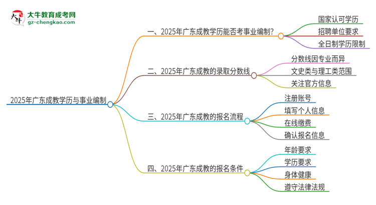 2025年廣東成教學歷能考事業(yè)編嗎？思維導圖