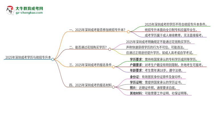 2025年深圳成考學(xué)歷能參加統(tǒng)招專升本嗎？思維導(dǎo)圖