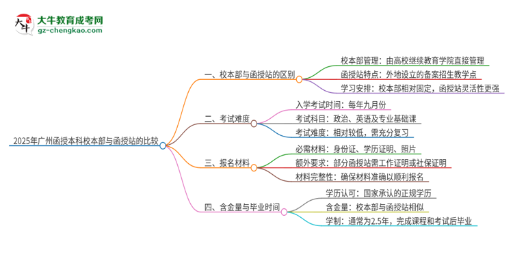 2025年廣州函授本科校本部和函授站一樣嗎？思維導(dǎo)圖