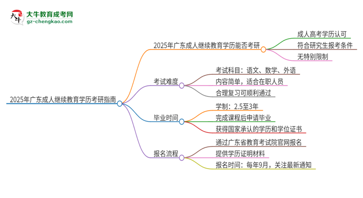 2025年廣東成人繼續(xù)教育學(xué)歷能考研嗎？思維導(dǎo)圖