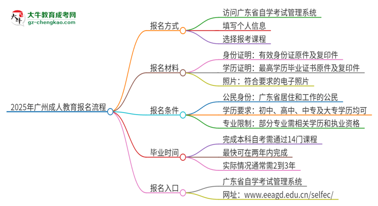 2025年廣州成人教育怎么報名？報名流程是？思維導圖