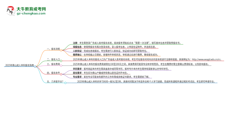 2025年佛山成人本科怎么報(bào)名？報(bào)名流程是？思維導(dǎo)圖