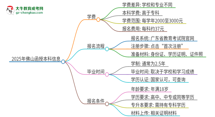 2025年佛山函授本科學(xué)費要多少？思維導(dǎo)圖