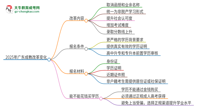 2025年廣東成教改革有哪些變化？思維導(dǎo)圖