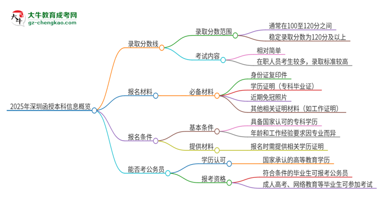 2025年深圳函授本科需要考幾分？思維導(dǎo)圖
