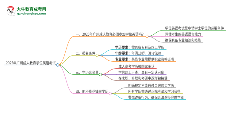 2025年廣州成人教育必須考學(xué)位英語(yǔ)嗎？思維導(dǎo)圖