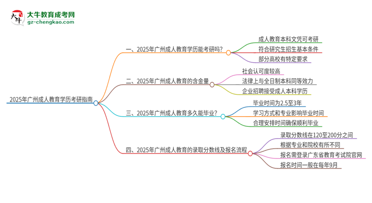 2025年廣州成人教育學(xué)歷能考研嗎？思維導(dǎo)圖