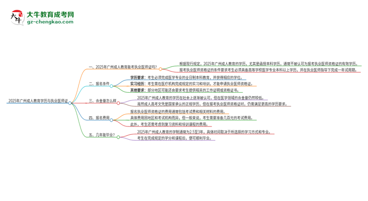 2025年廣州成人教育學(xué)歷也能考執(zhí)業(yè)醫(yī)師證嗎？思維導(dǎo)圖